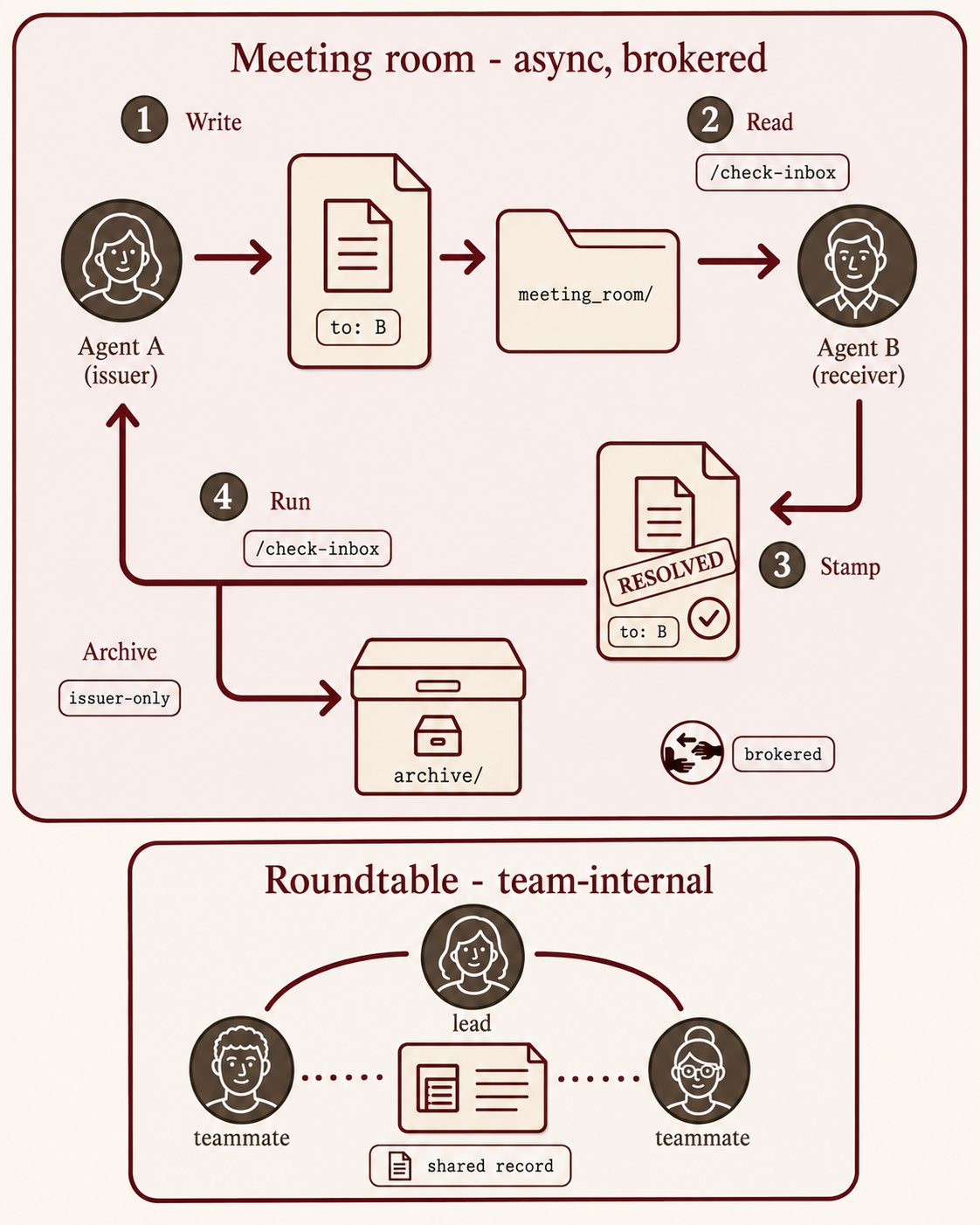 ATWZ file-based communication lifecycle