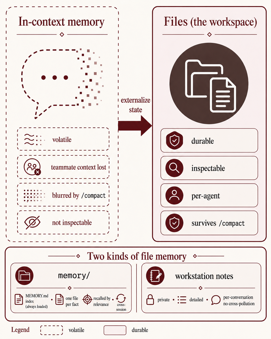 Comparison of volatile context and durable file-based agent state