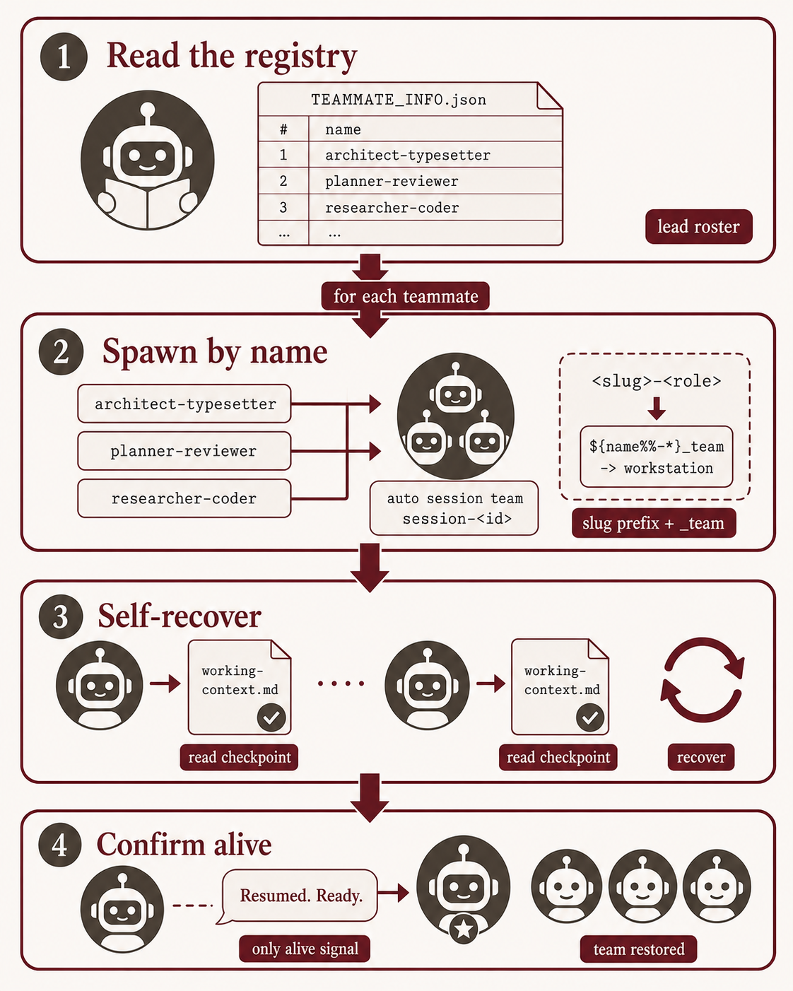ATWZ team reactivation flow