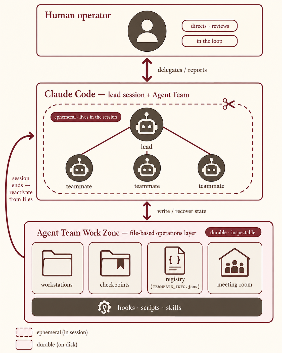 Agent Team Work Zone system overview