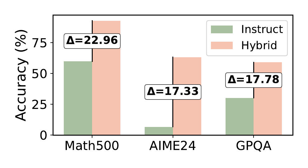 No-think accuracy comparison across benchmarks