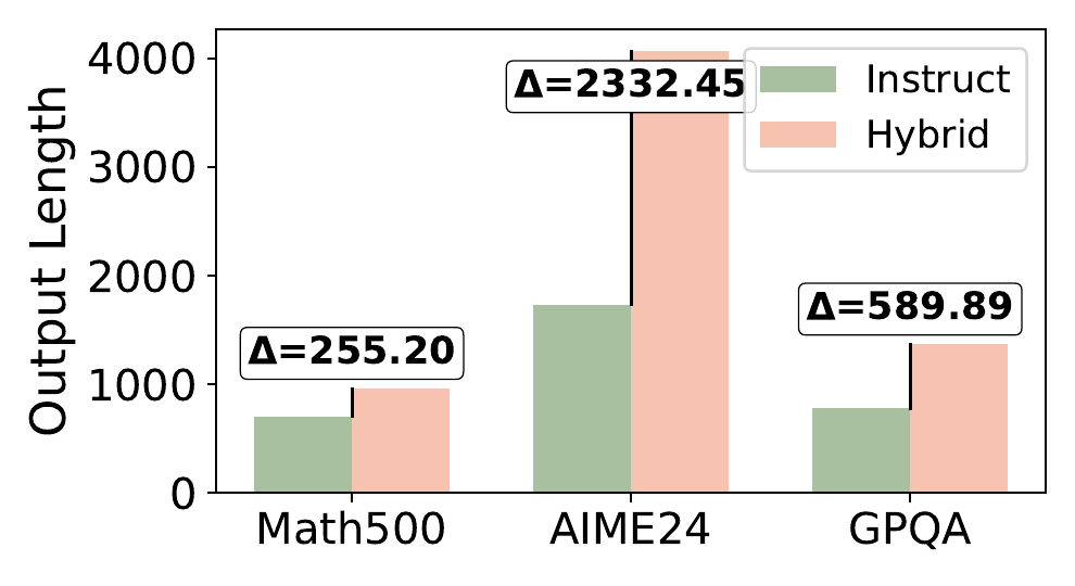 No-think output length comparison across benchmarks