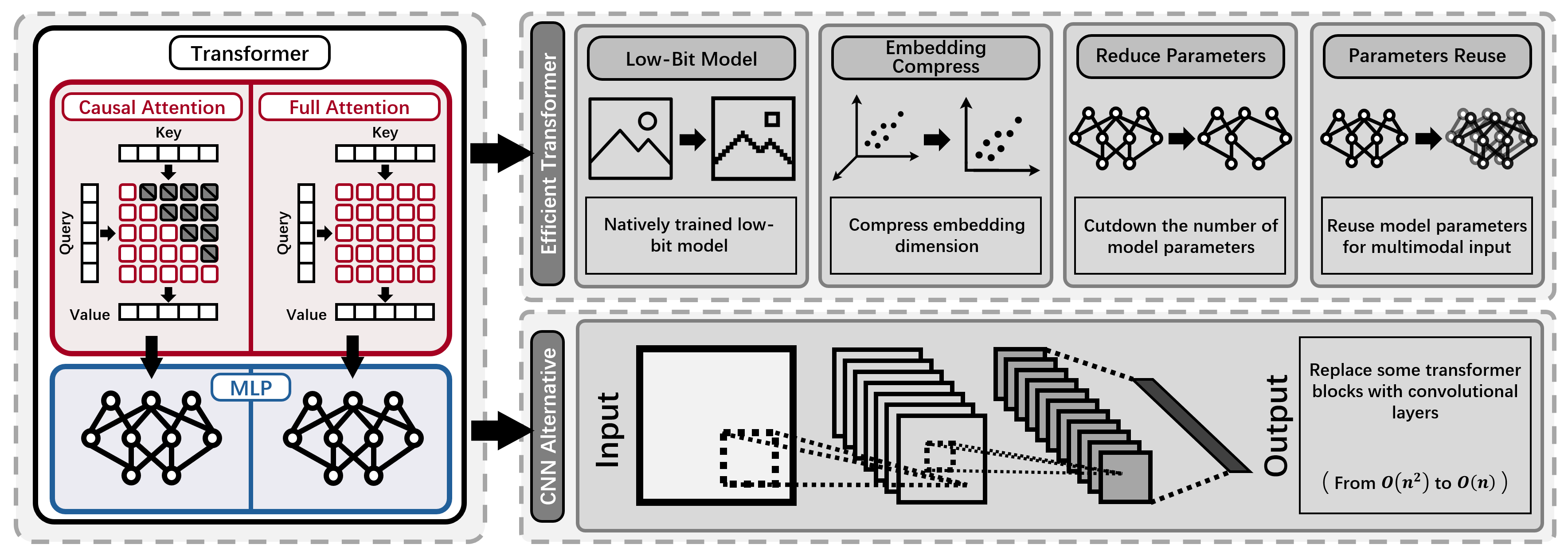 Efficient Transformer and convolutional protein model architectures