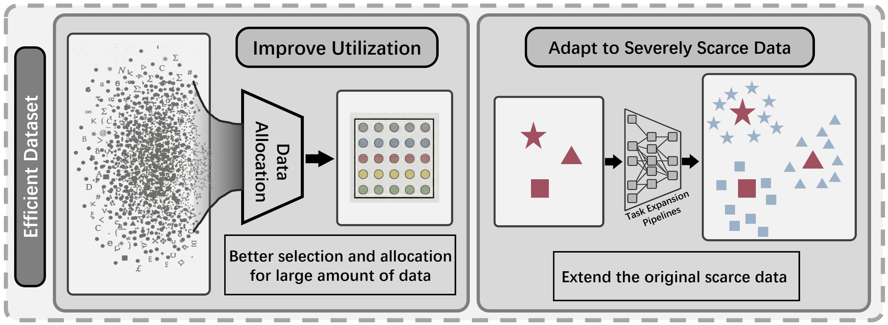 Efficient protein dataset strategies