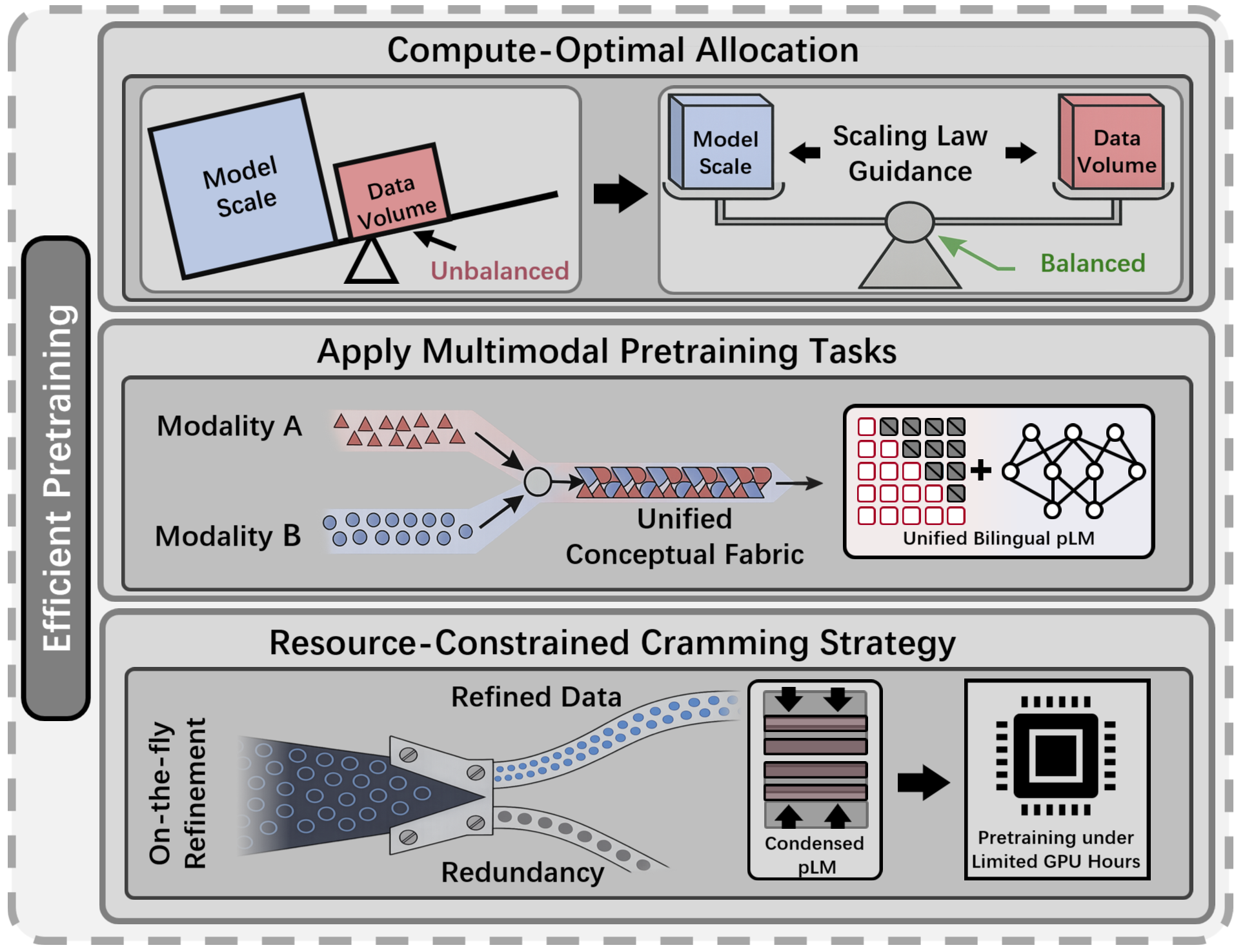 Compute-optimal, multimodal, and cramming strategies for protein model pretraining