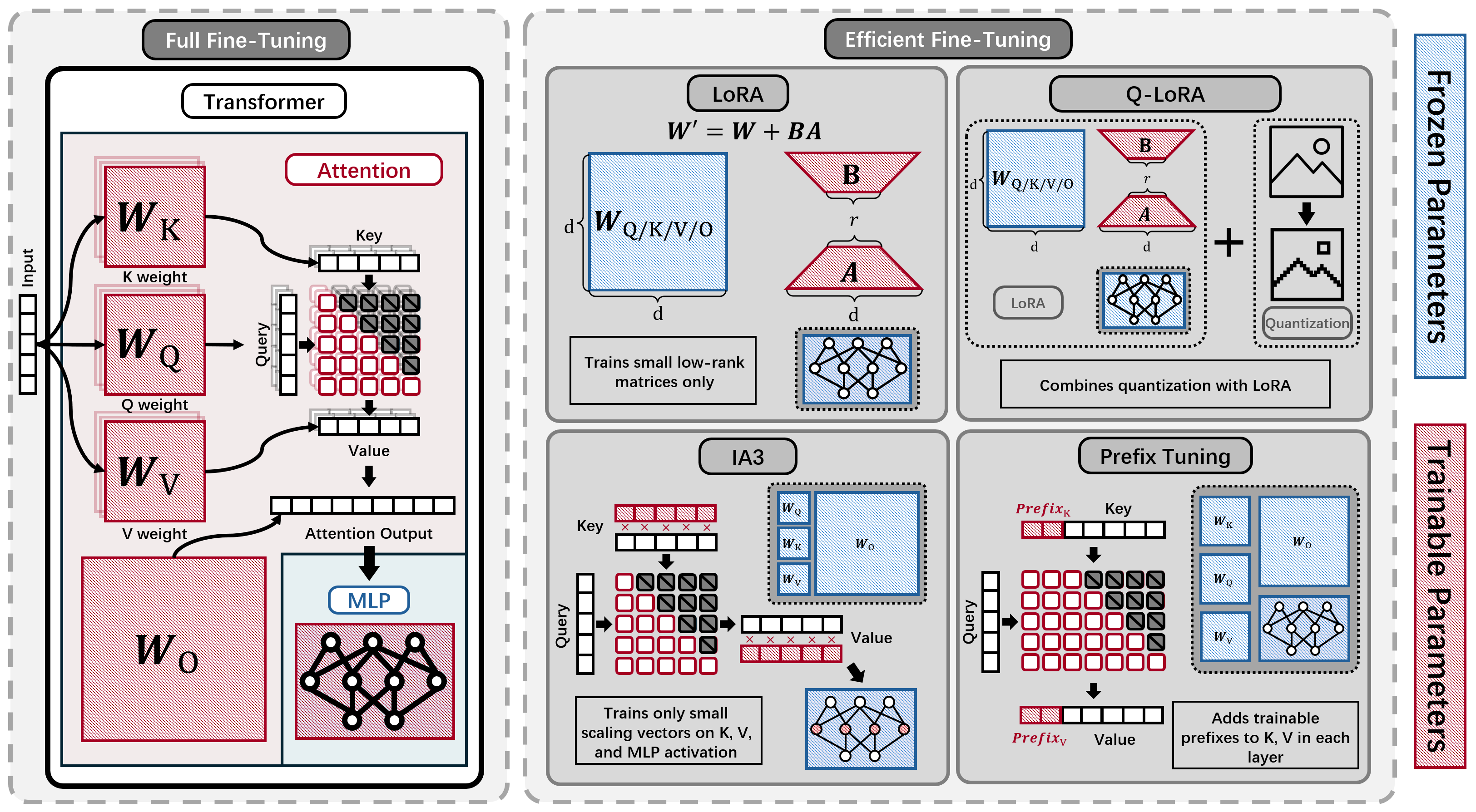 Full fine-tuning compared with LoRA, QLoRA, IA3, and prefix tuning
