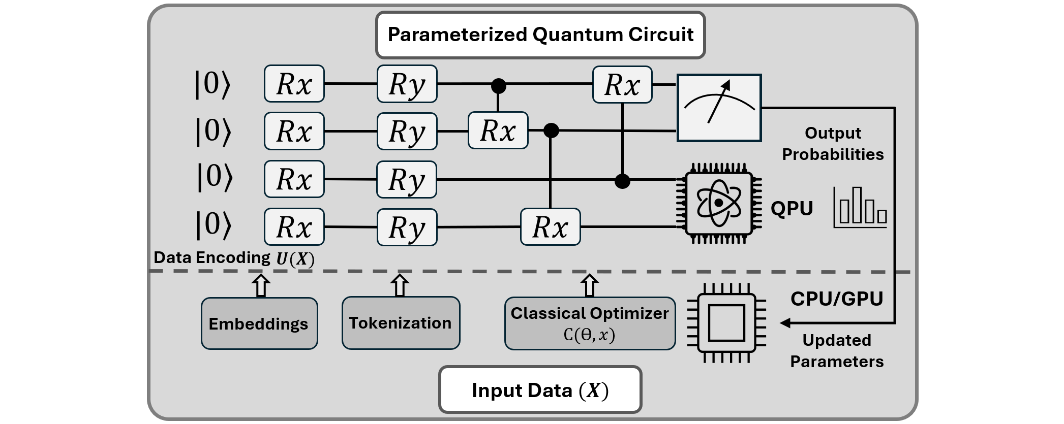 Hybrid quantum-classical learning framework for protein modeling