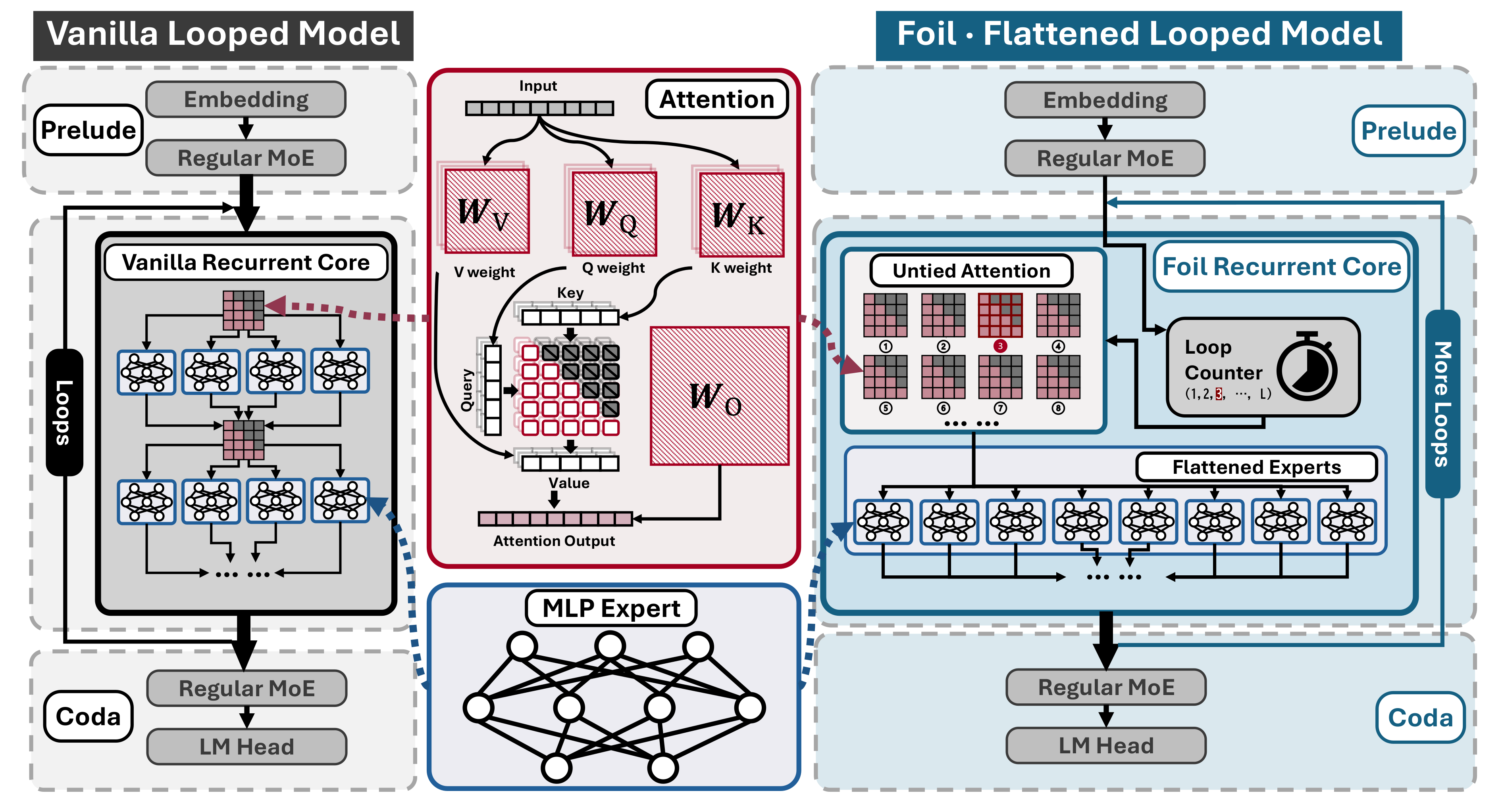 Comparison of a vanilla looped MoE model with Foil, which flattens experts and uses loop-specific attention