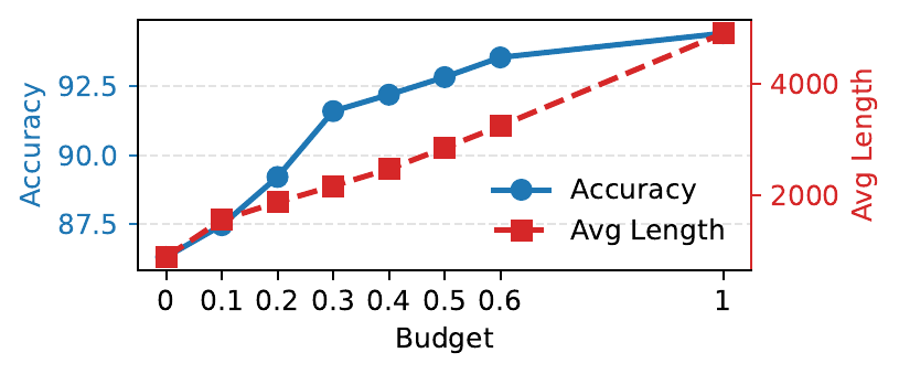 Mid-Think accuracy and length trade-off against fixed reasoning budgets