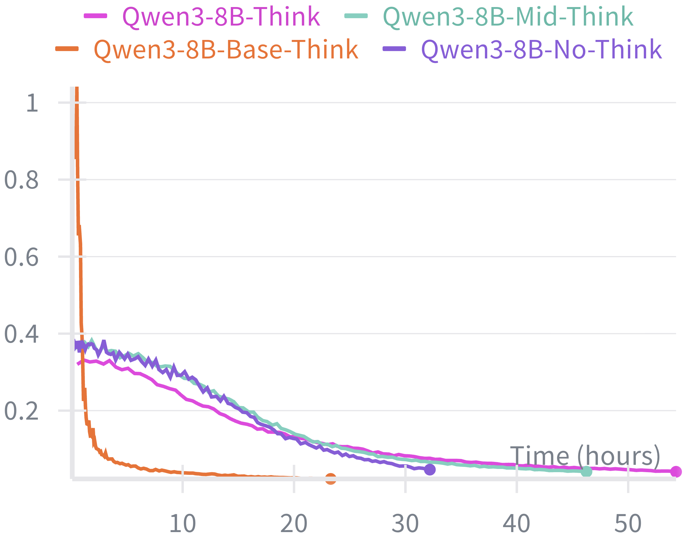 Entropy by reinforcement-learning wall-clock time