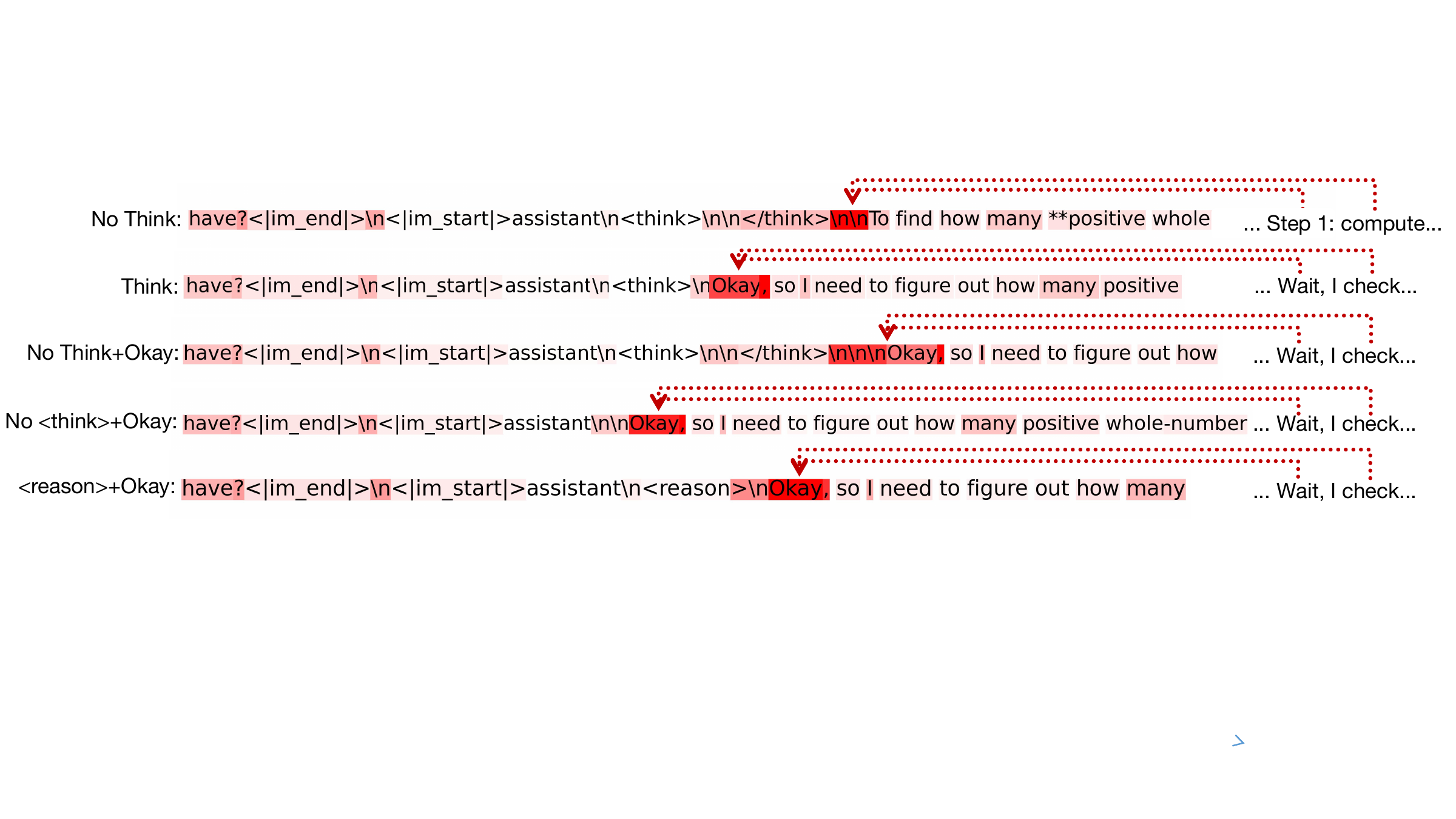 Attention heat maps showing reasoning trigger tokens